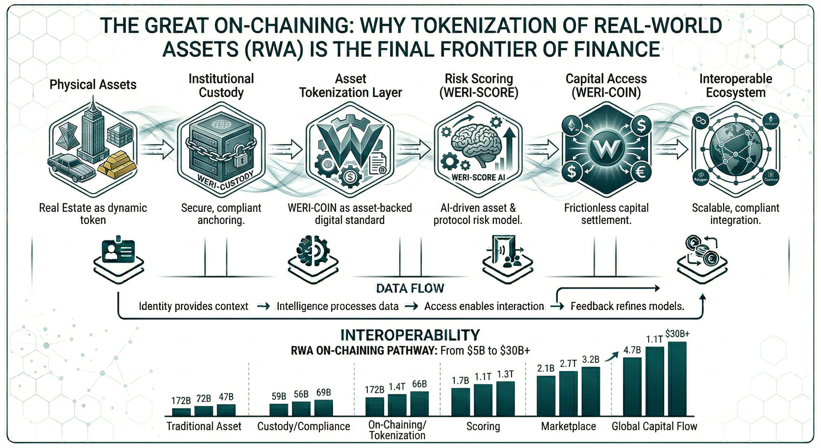 The Great On-Chaining: Why Tokenization of Real-World Assets (RWA) is the Final Frontier of Finance